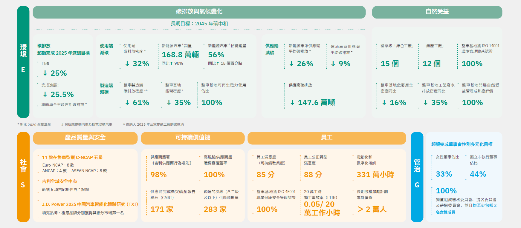 吉利汽车超额完成2025年ESG目标以硬核实力领跑全球前列