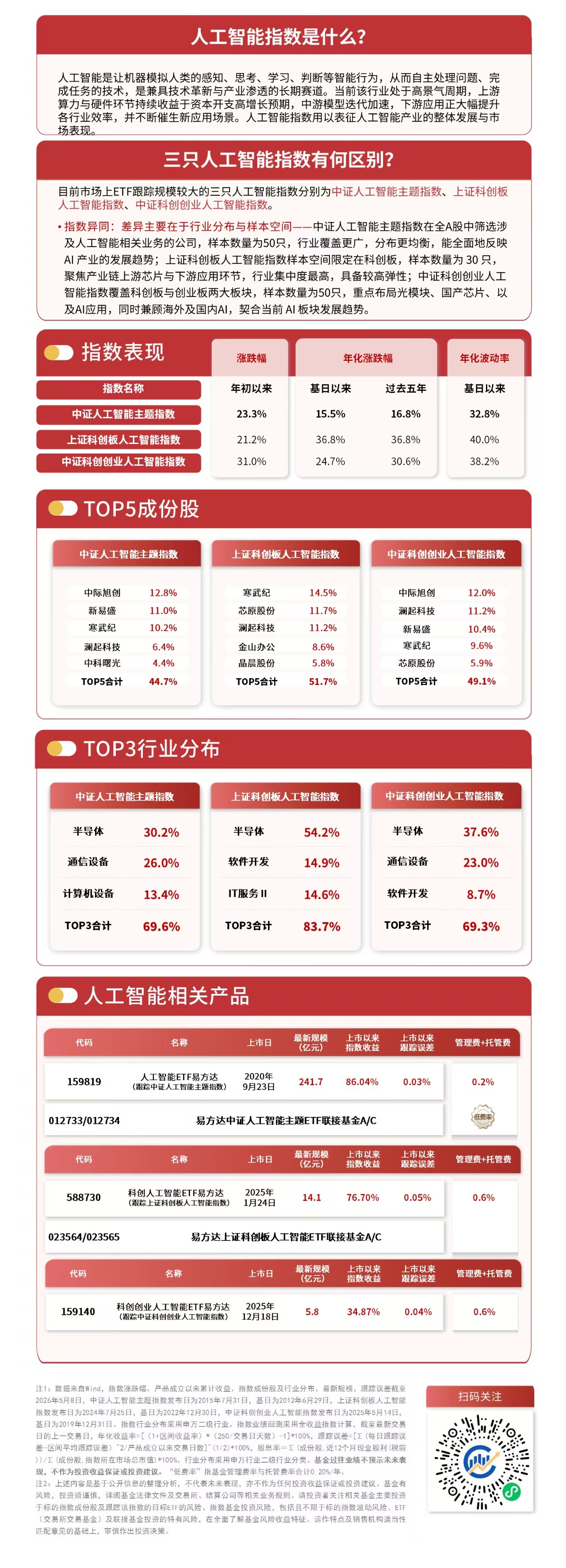 AI算力方向再度领涨人工智能ETF易方达（159819）成交放量