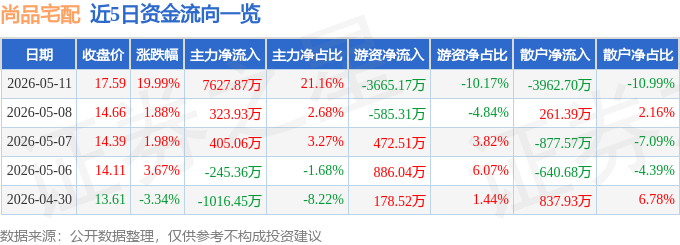 今日尚品宅配（300616）涨停分析：AI应用+适老化+新赛道驱动