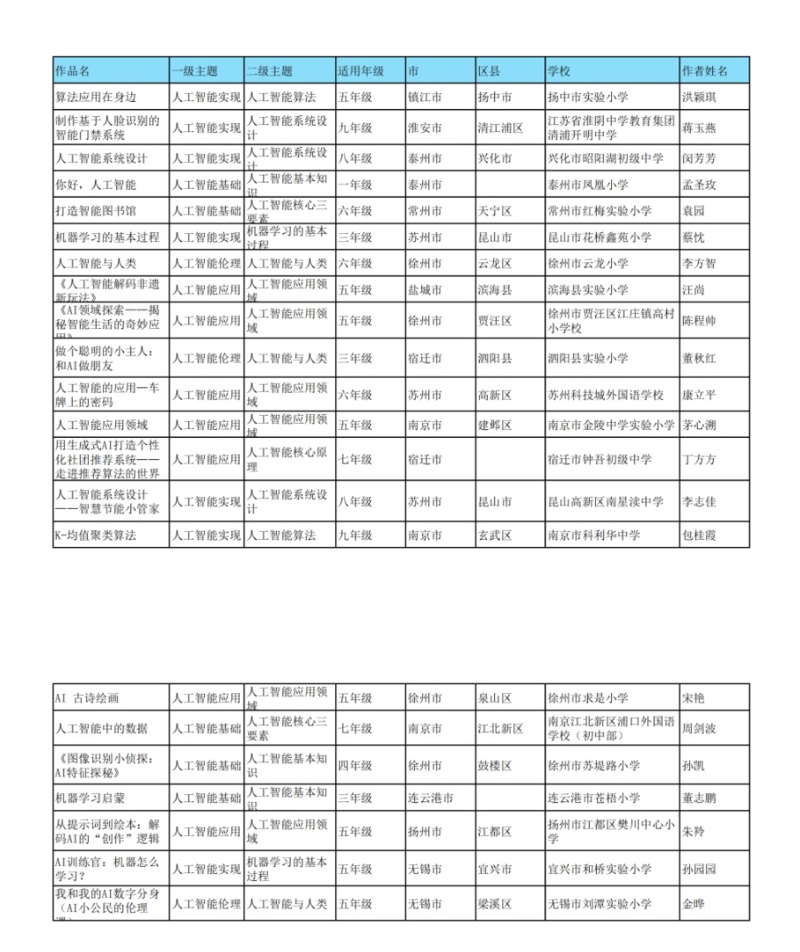 江苏公布基础教育精品课名单 新增人工智能类课程遴选