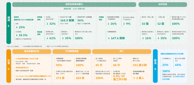 超额完成减碳目标跃居全球ESG第一梯队 AI科技助力吉利汽车ESG加速发展