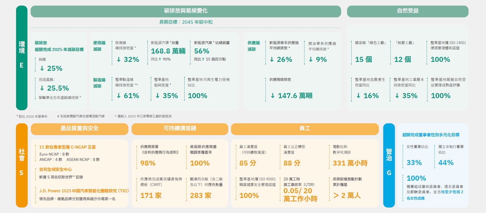 超额完成减碳目标跻身全球车企ESG标杆 吉利汽车发布2025年ESG报告