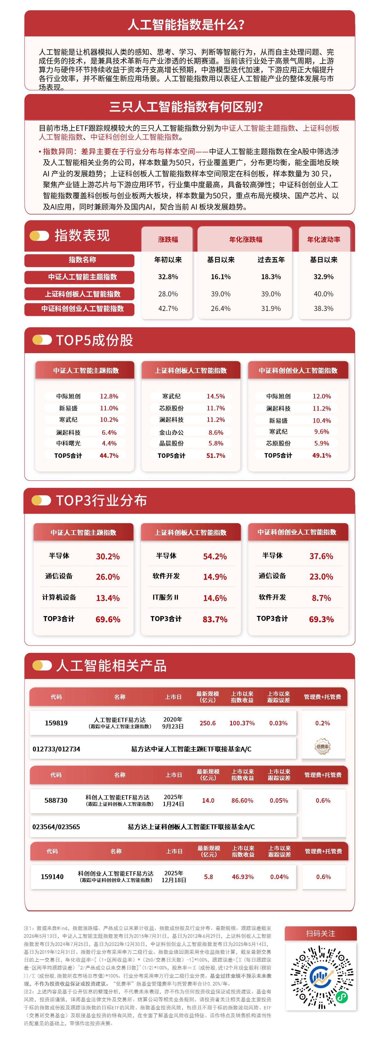 AI产业链方向高开回落人工智能ETF易方达（159819）、科创创业人工智能ETF易方达（159140）受资金关注