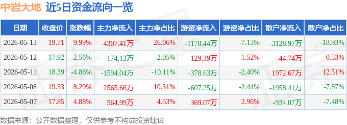 今日中岩大地（003001）涨停分析：核电中标、可控核聚变、业绩高增驱动