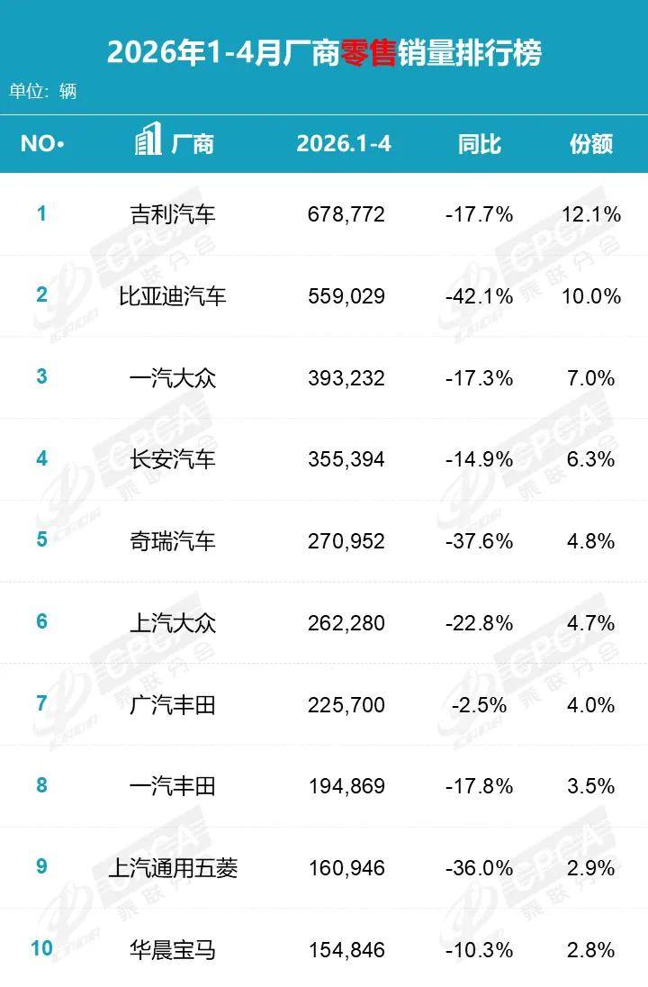 2026 年1-4月车企销量榜：吉利夺冠比亚迪紧追