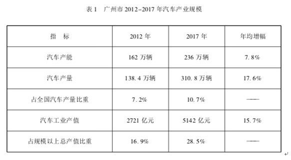 广州市汽车产业2025战略规划内容是什么？