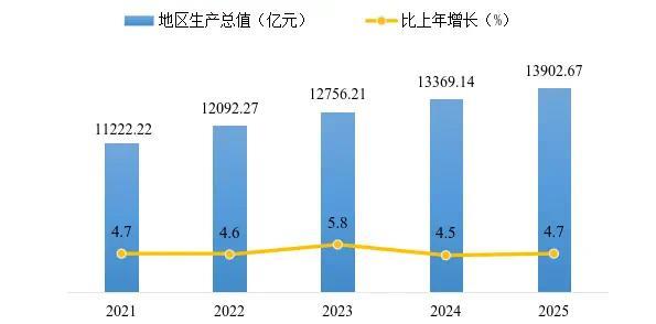 西安市2025年国民经济和社会发展统计公报