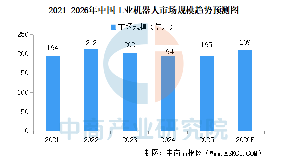 2026年中国工业机器人市场规模及内资市场占比情况预测分析（图）