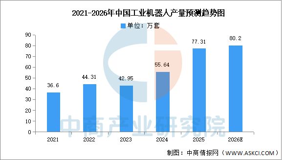 2026年中国工业机器人市场现状及发展前景预测分析（图）
