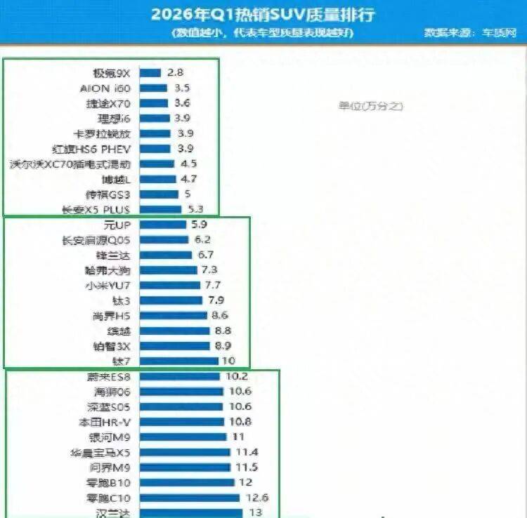 2026年一季度质量最好的十款车： 极氪9X排第一理想i6排第四