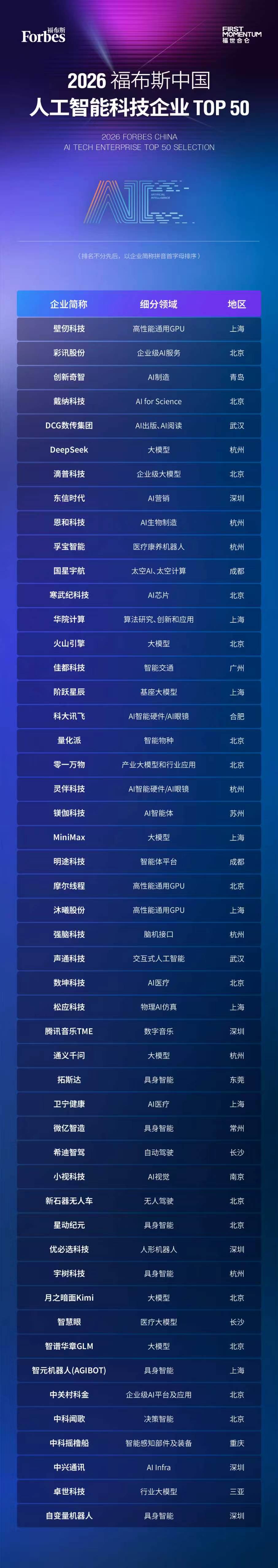 活动 结果发布：2026 福布斯中国人工智能科技企业 TOP 50 评选