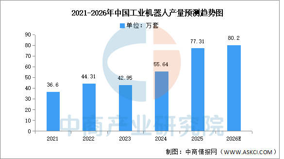 2026年中国工业机器人产量及企业排名预测分析（图）