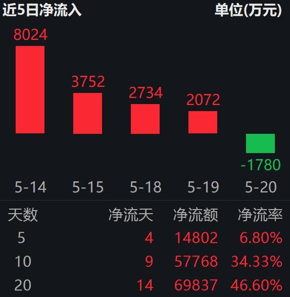 SpaceX招股书曝光：2025年营收大增33%；卫星ETF易方达（563530）近10日揽金超57亿
