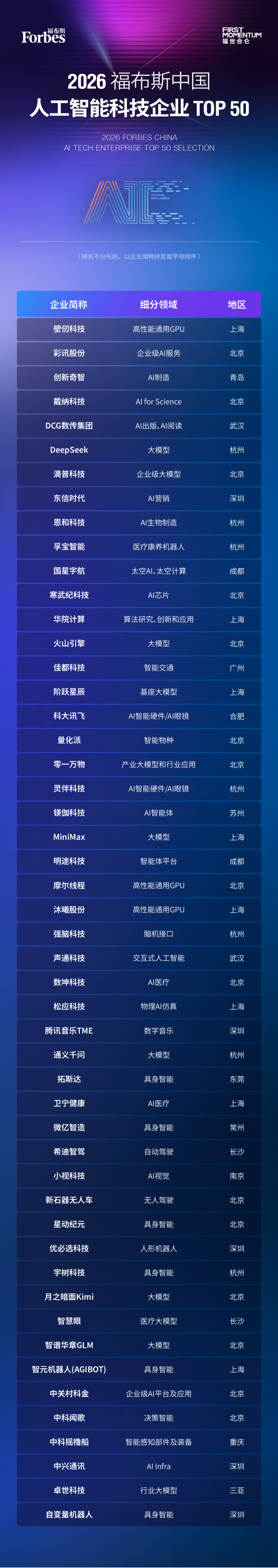 2026福布斯中国人工智能科技企业TOP 50评选结果发布