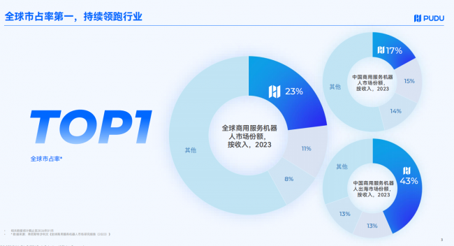 2026年商用服务机器人哪家强？从全球市占率领先看普渡的硬核实力