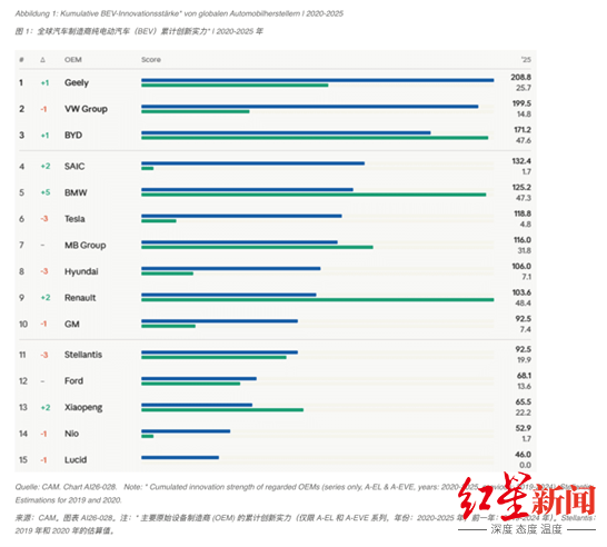 CAM《2026电动出行报告》发布 吉利登顶全球纯电创新实力排行榜