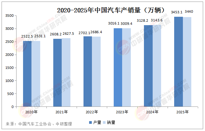 海量数据复盘：2025-2026年中国汽车行业产销、盈利与出海全景解析