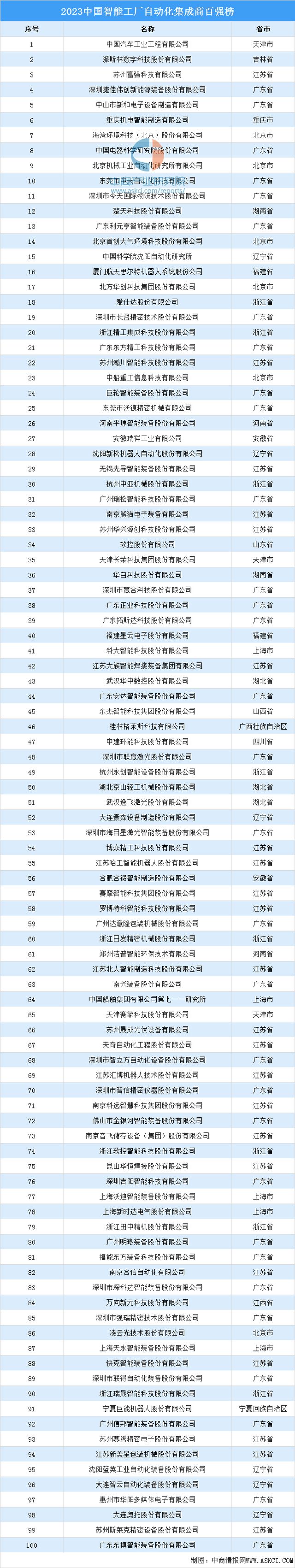 2023中国智能工厂自动化集成商百强榜