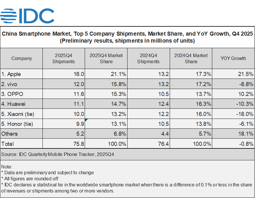 IDC：2025年第四季度中国智能手机出货量同比小幅下降08%