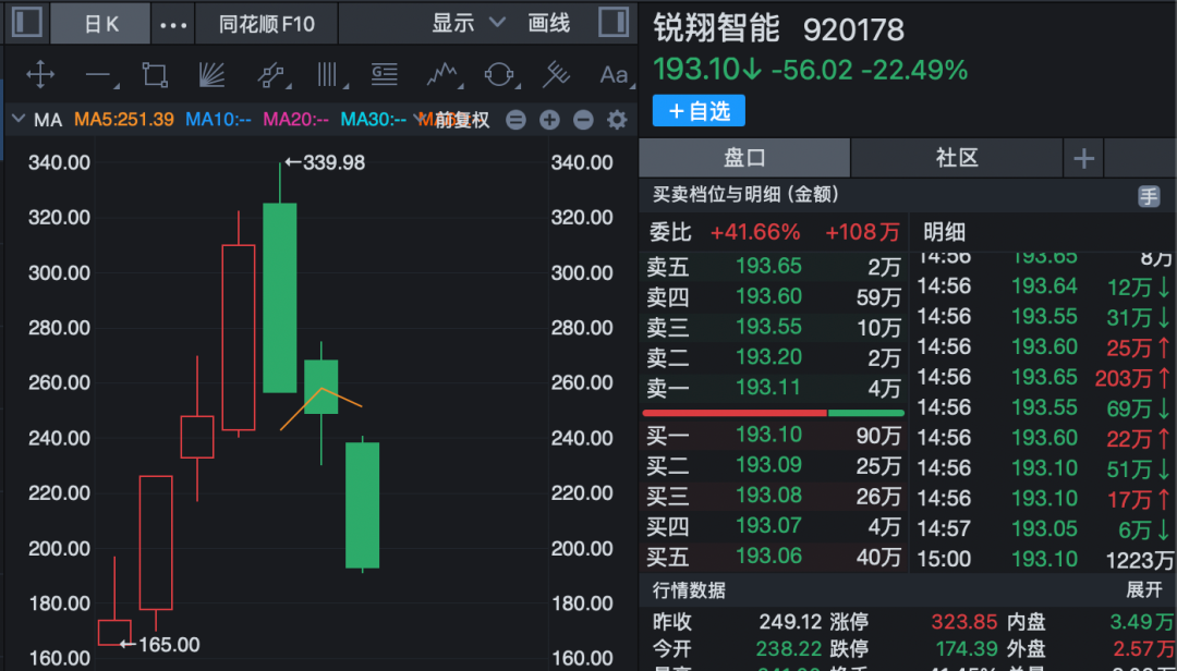 北交所次新股迎多家机构调研