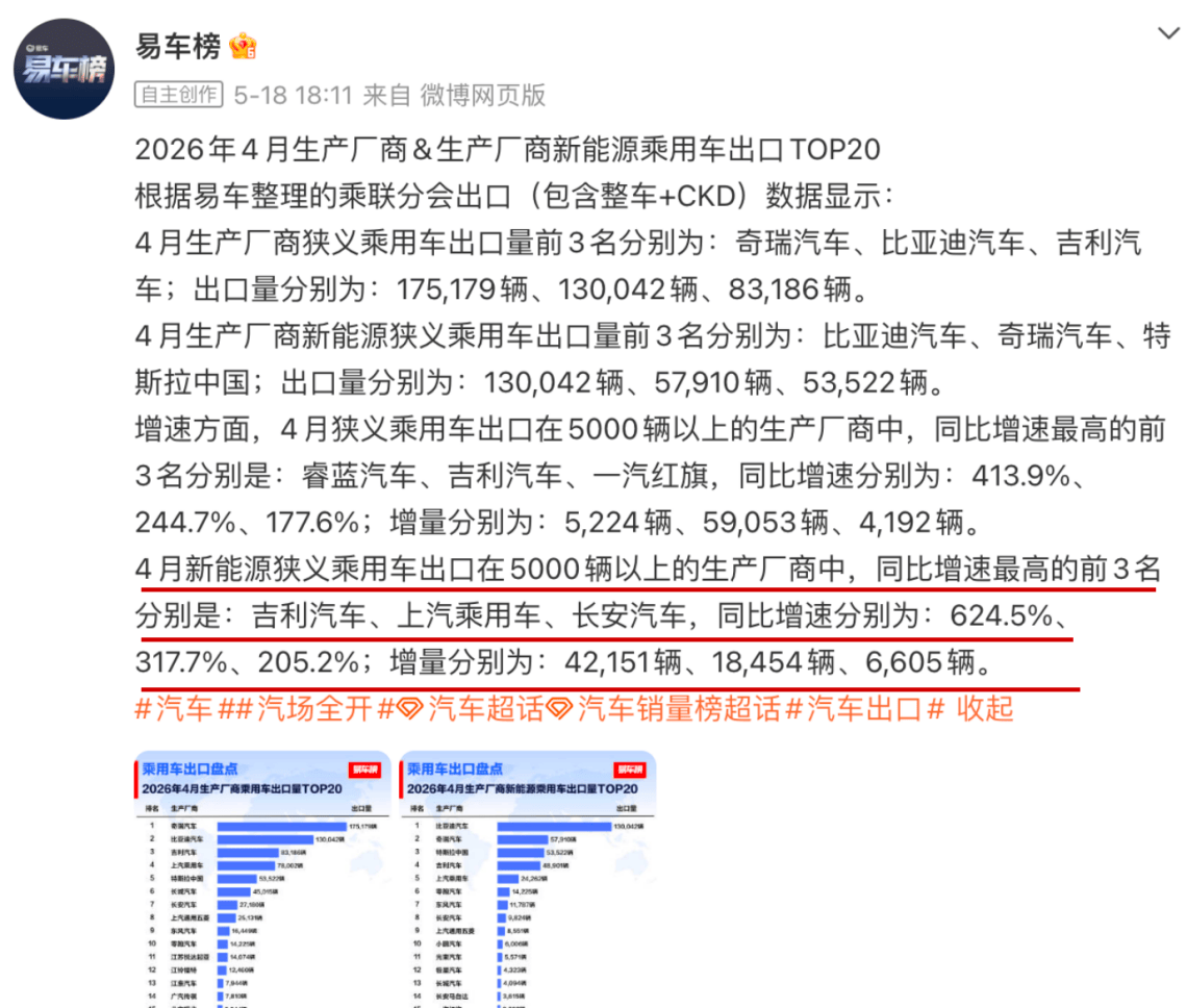 吉利4月新能源出口同比暴涨6245% 蝉联中国新能源汽车出海增速第一