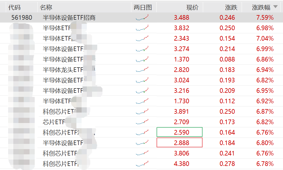 华为“韬（τ）定律”发表芯片板块掀涨停潮！半导体设备ETF招商（561980）涨超7%暂居半导体类ETF实时涨幅TOP1