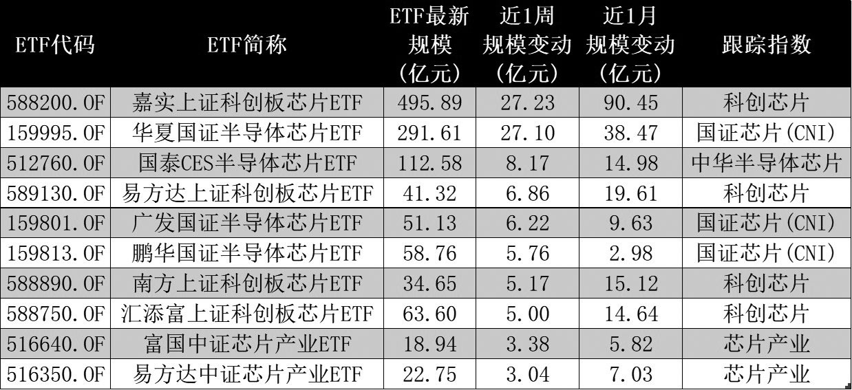 半导体板块短期震荡 资金借道ETF逆势“拾筹”