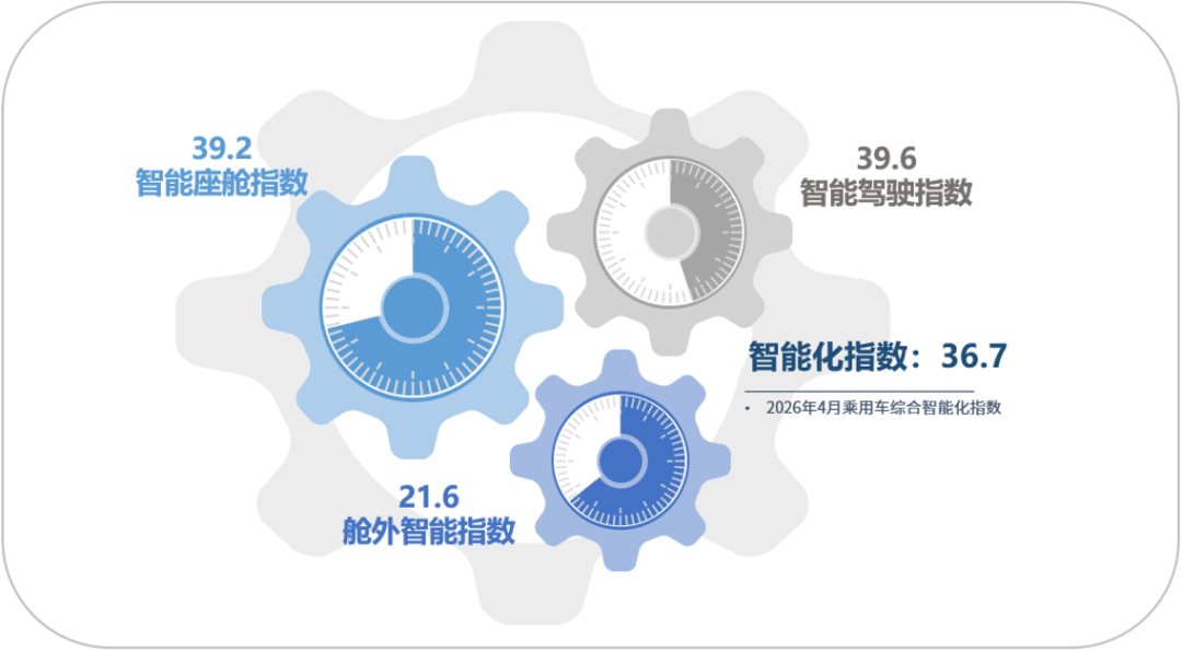 4月乘用车智能化指数为367 实现同比、环比双增
