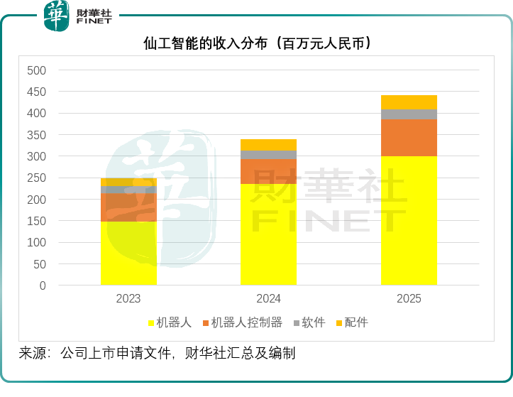 仙工智能三闯港股