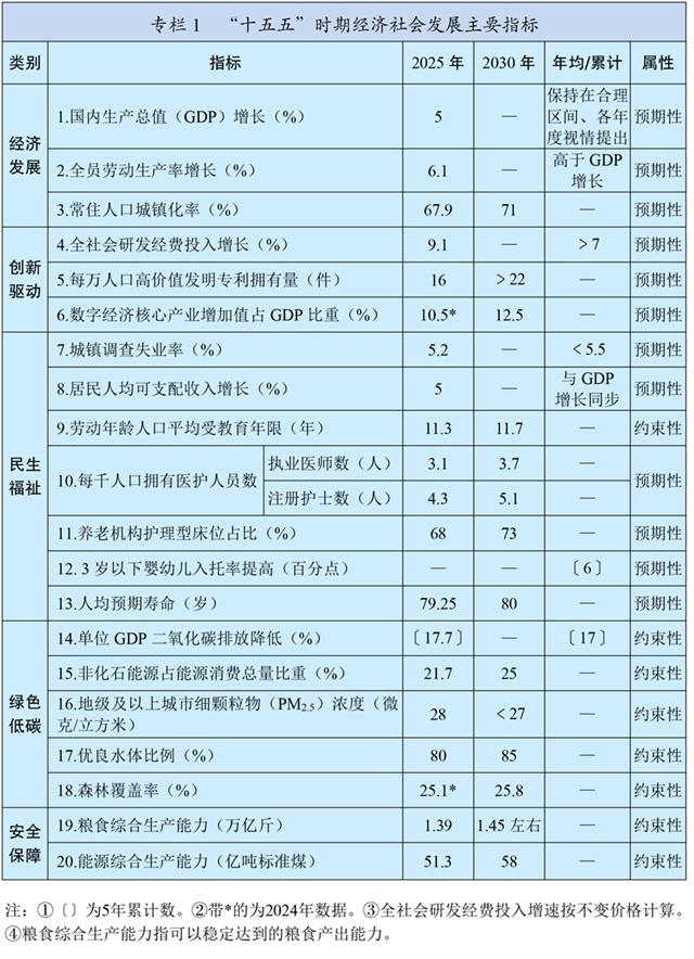中华人民共和国国民经济和社会发展第十五个五年规划纲要