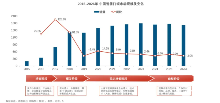 预测2026智能门锁全渠道销量1727万套 同比下降29%