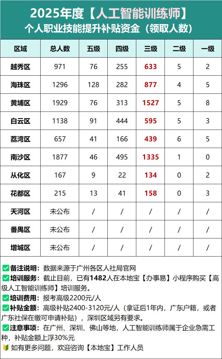 广东省广州市高级人工智能训练师备考建议2026年