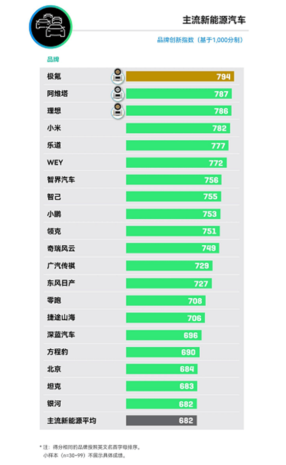 《2026中国汽车智能化体验研究》出炉极氪以794分斩获主流新能源品牌第一