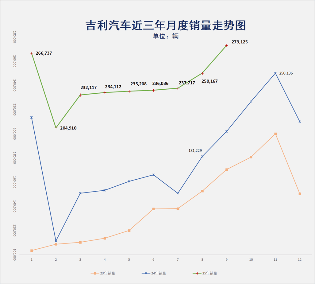 9月销量创下多个新高吉利还有什么后手？