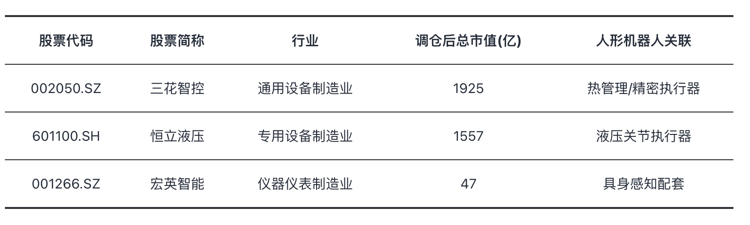 中证机器人指数调仓看点：纳入三花智控、恒立液压等人形机器人相关成分股占比升至718%