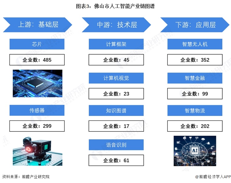 投资佛山 一文看懂佛山市人工智能发展现状与投资机会前瞻（附人工智能产业现状、空间布局、机会分析等）(图3)