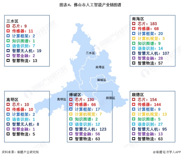 投资佛山 一文看懂佛山市人工智能发展现状与投资机会前瞻（附人工智能产业现状、空间布局、机会分析等）(图4)