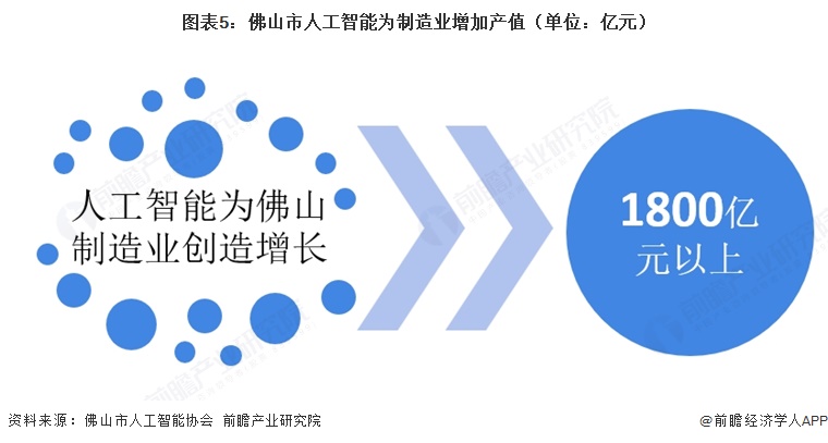 投资佛山 一文看懂佛山市人工智能发展现状与投资机会前瞻（附人工智能产业现状、空间布局、机会分析等）(图5)