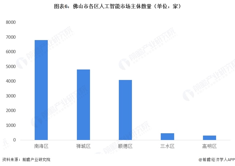 投资佛山 一文看懂佛山市人工智能发展现状与投资机会前瞻（附人工智能产业现状、空间布局、机会分析等）(图6)