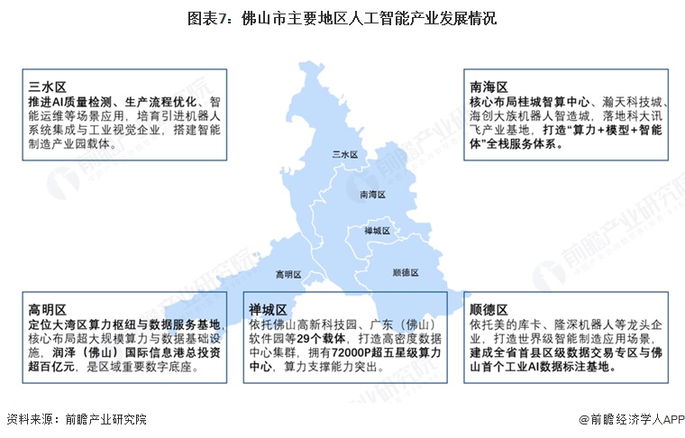 投资佛山 一文看懂佛山市人工智能发展现状与投资机会前瞻（附人工智能产业现状、空间布局、机会分析等）(图7)