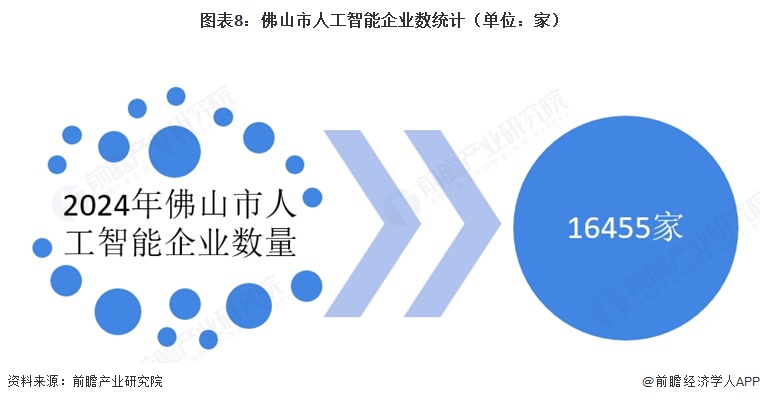 投资佛山 一文看懂佛山市人工智能发展现状与投资机会前瞻（附人工智能产业现状、空间布局、机会分析等）(图8)