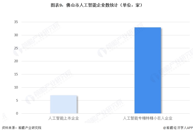 投资佛山 一文看懂佛山市人工智能发展现状与投资机会前瞻（附人工智能产业现状、空间布局、机会分析等）(图9)