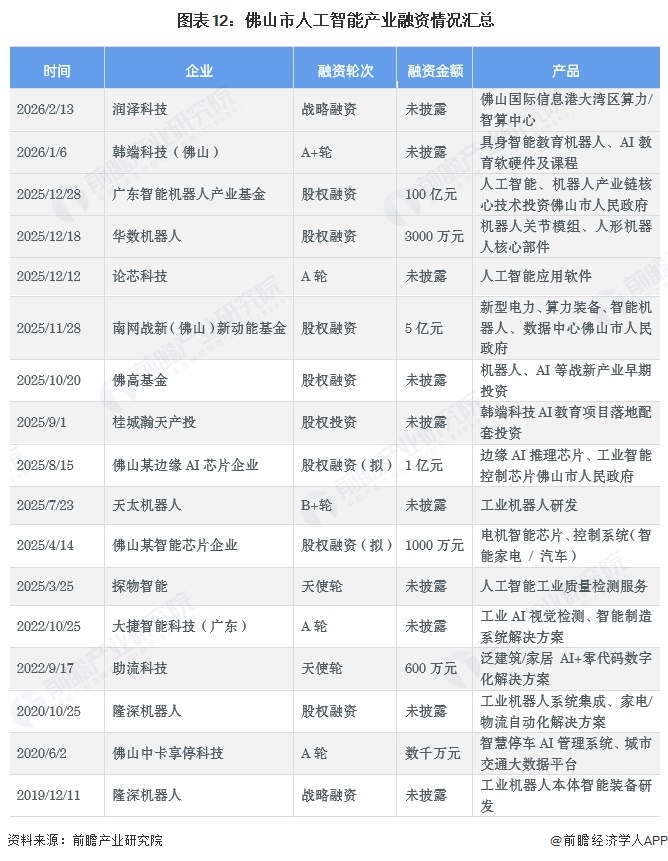 投资佛山 一文看懂佛山市人工智能发展现状与投资机会前瞻（附人工智能产业现状、空间布局、机会分析等）(图12)