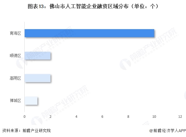 投资佛山 一文看懂佛山市人工智能发展现状与投资机会前瞻（附人工智能产业现状、空间布局、机会分析等）(图13)
