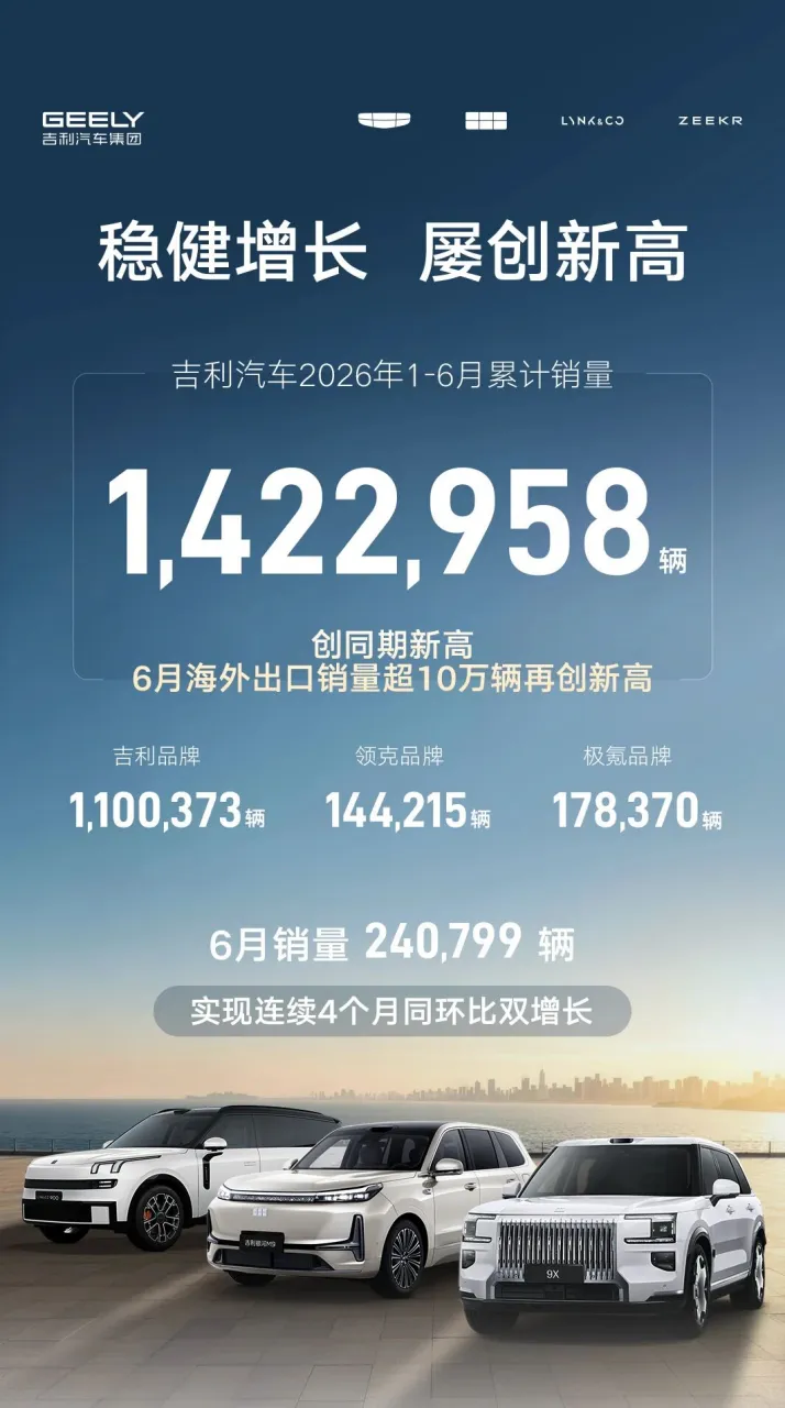 吉利汽车上半年销量超142万辆 海外出口大涨 单月出口量破10万辆