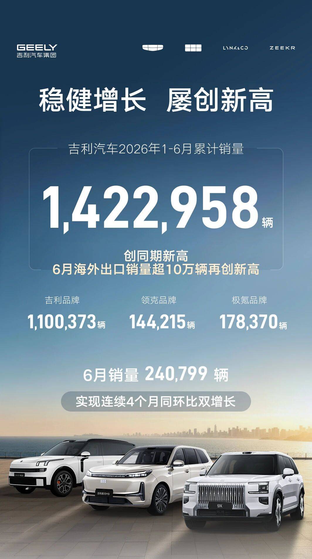 再创新高！吉利汽车上半年销量超142万辆 海外出口大涨 单月出口量破10万辆