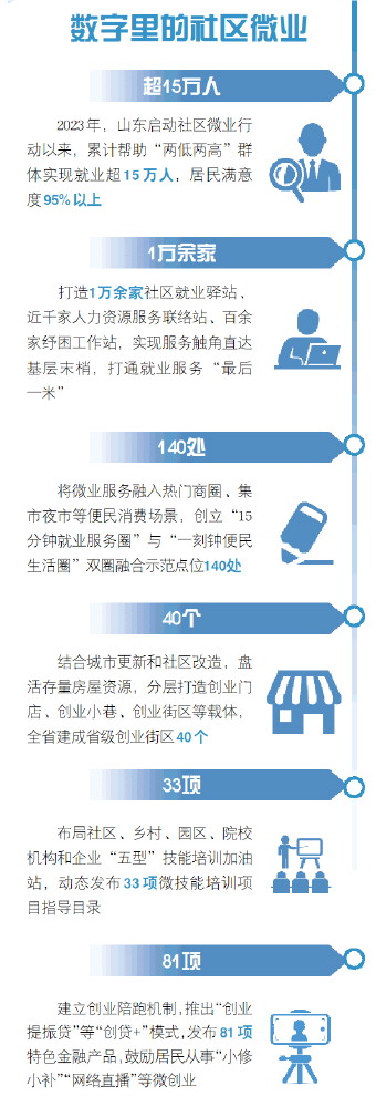 调研山东·社区微业篇 看三个社区的“造岗”实验