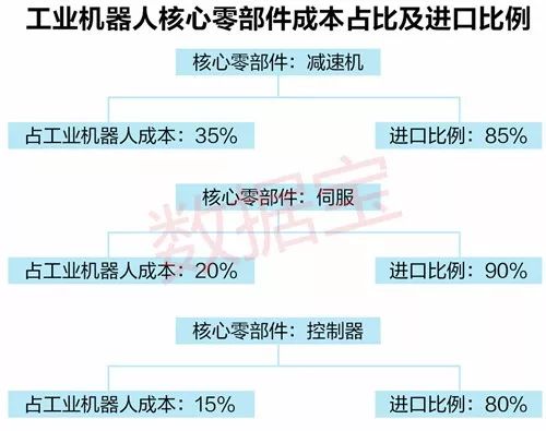 进口替代主题：工业机器人“四大家族”垄断全球