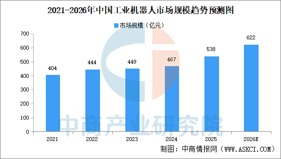 2026年中国工业机器人市场规模及发展趋势预测分析（图）