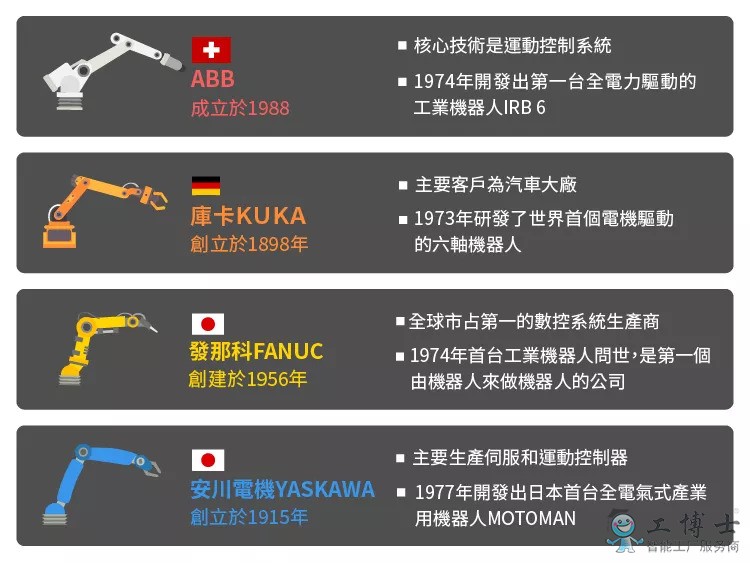 工业机器人四大家族评测到底孰优孰劣？